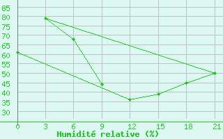 Courbe de l'humidit relative pour Milan (It)