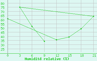 Courbe de l'humidit relative pour Chernivtsi