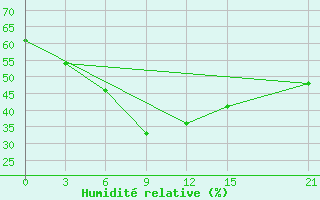 Courbe de l'humidit relative pour Makko