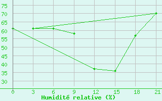 Courbe de l'humidit relative pour Medvezegorsk