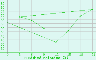 Courbe de l'humidit relative pour Kalac