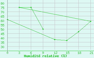 Courbe de l'humidit relative pour Vinnytsia