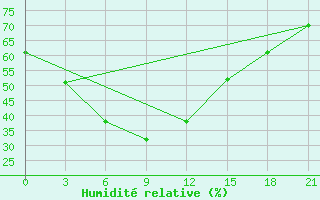 Courbe de l'humidit relative pour Hyesan