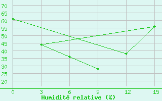 Courbe de l'humidit relative pour Dzhalal-Abad