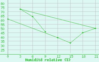 Courbe de l'humidit relative pour Nekhel