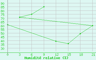 Courbe de l'humidit relative pour Beja