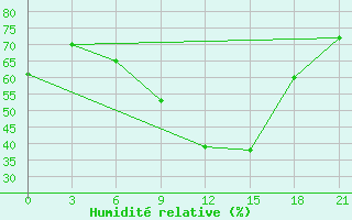 Courbe de l'humidit relative pour L'Viv