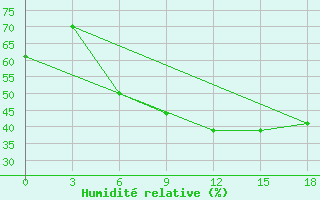 Courbe de l'humidit relative pour Doxato