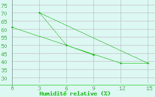 Courbe de l'humidit relative pour Doxato