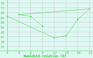 Courbe de l'humidit relative pour Kingisepp