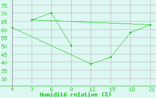 Courbe de l'humidit relative pour Kharkiv