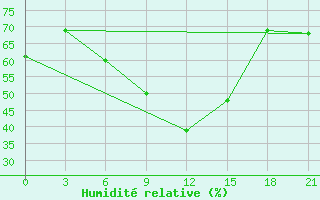 Courbe de l'humidit relative pour Malojaroslavec