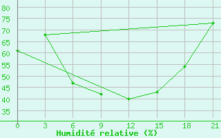 Courbe de l'humidit relative pour Belogorka