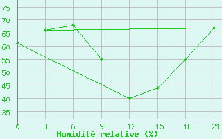 Courbe de l'humidit relative pour Kamennaja Step