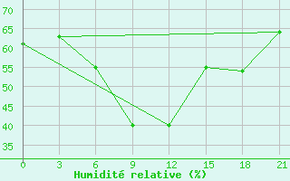 Courbe de l'humidit relative pour Birsk