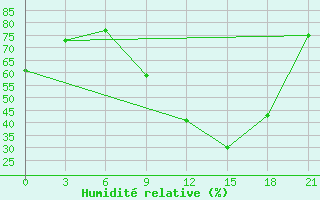 Courbe de l'humidit relative pour Agadir