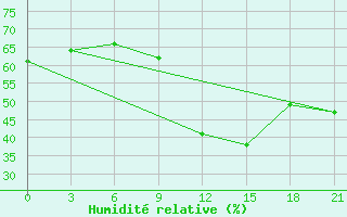 Courbe de l'humidit relative pour Kamensk-Sahtinskij
