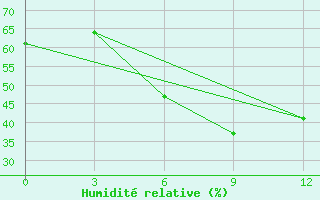 Courbe de l'humidit relative pour Andizan