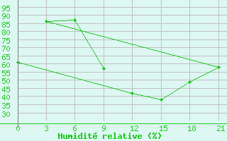 Courbe de l'humidit relative pour Tetovo