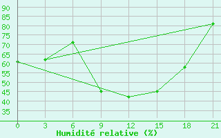 Courbe de l'humidit relative pour Njandoma