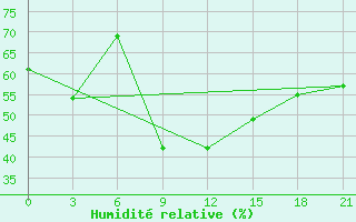 Courbe de l'humidit relative pour Cernyj Jar