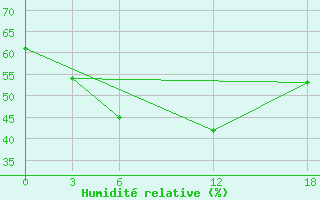 Courbe de l'humidit relative pour Kamo