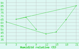 Courbe de l'humidit relative pour Velizh