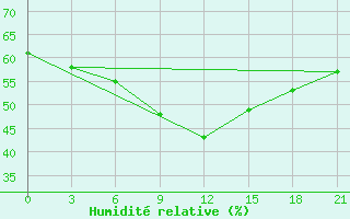 Courbe de l'humidit relative pour Turgaj