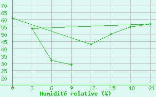 Courbe de l'humidit relative pour Pendra Road