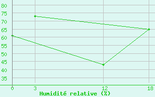 Courbe de l'humidit relative pour Hama