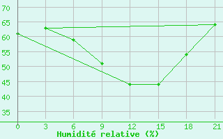 Courbe de l'humidit relative pour Tbilisi