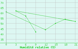 Courbe de l'humidit relative pour Anzobskij