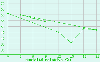 Courbe de l'humidit relative pour Khmel'Nyts'Kyi