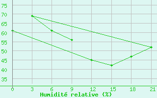 Courbe de l'humidit relative pour Nalut