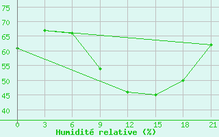 Courbe de l'humidit relative pour Kukes