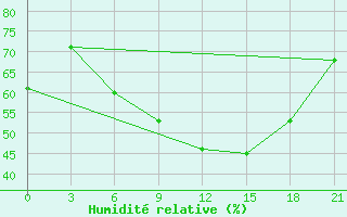 Courbe de l'humidit relative pour Raseiniai