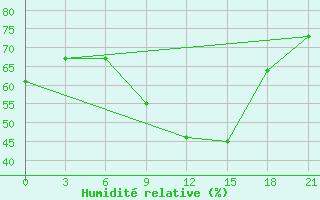 Courbe de l'humidit relative pour Pinsk