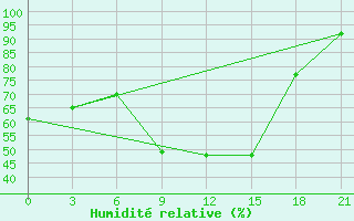 Courbe de l'humidit relative pour Varena