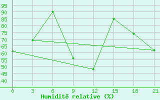 Courbe de l'humidit relative pour Berdigestjah