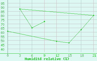 Courbe de l'humidit relative pour Famagusta Ammocho