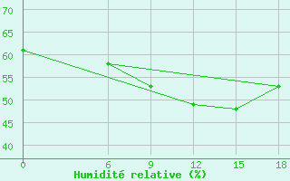 Courbe de l'humidit relative pour Kautokeino