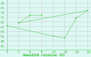 Courbe de l'humidit relative pour Sumy