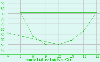 Courbe de l'humidit relative pour Kryvyi Rih