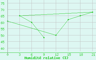 Courbe de l'humidit relative pour Danilovka