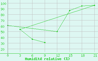 Courbe de l'humidit relative pour Gigant