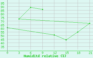 Courbe de l'humidit relative pour Kasserine