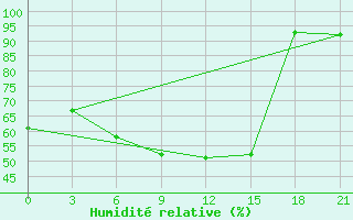 Courbe de l'humidit relative pour Velikij Ustjug