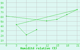 Courbe de l'humidit relative pour Bokhapcha