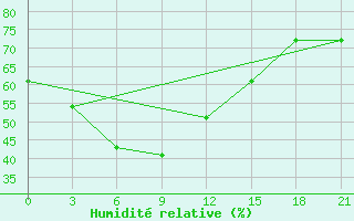 Courbe de l'humidit relative pour Curapca