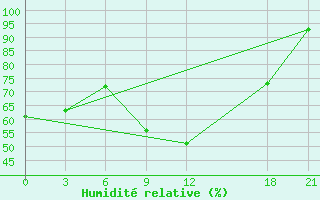 Courbe de l'humidit relative pour Mavrovo